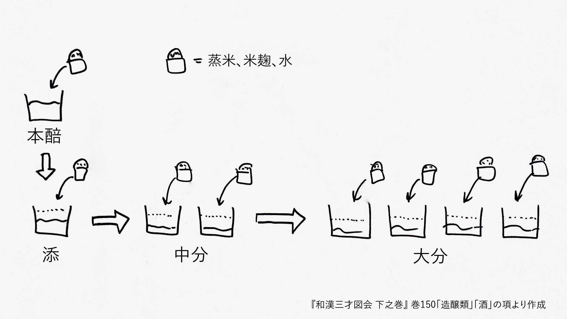 和漢三才図会に見る江戸時代の酒造りの方法