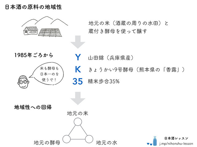 日本酒の原料の地域性の変化.001